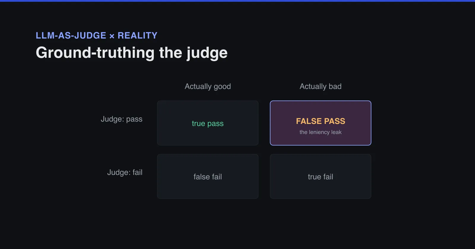 Confusion matrix of LLM-judge verdict vs. real outcome, with the false-pass cell highlighted