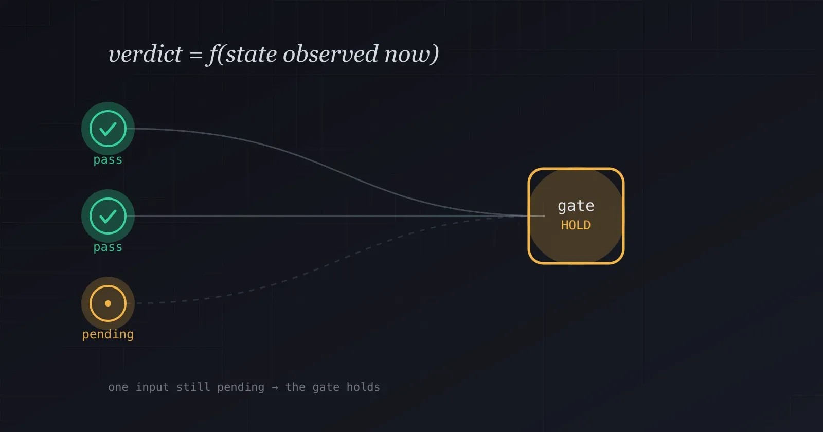 Abstract flow of review gates, one path still pending