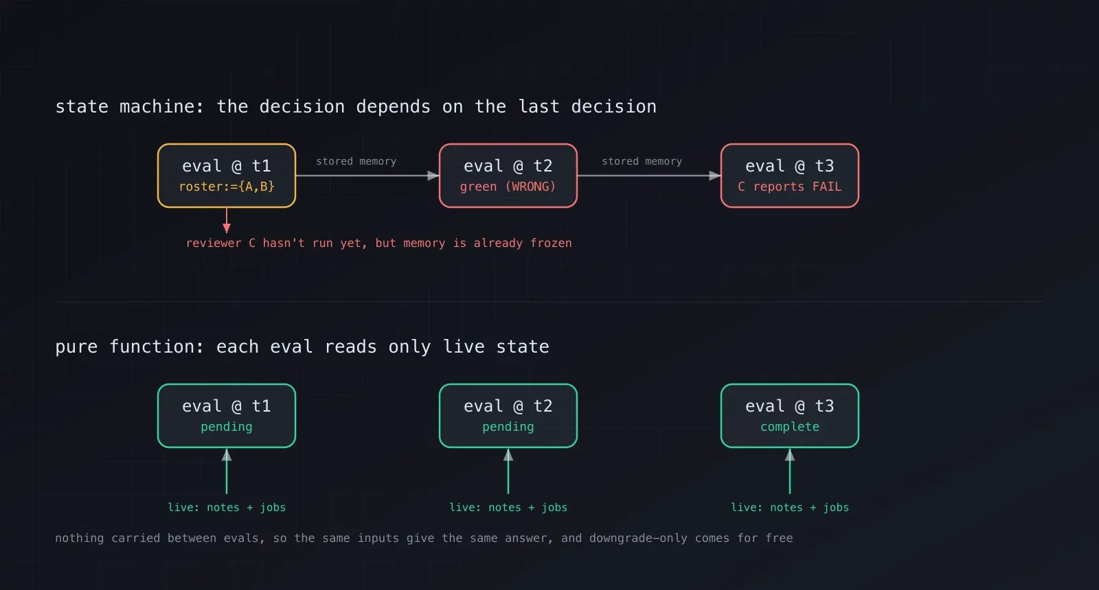Top lane: a state machine where each evaluation is fed by the previous evaluation's stored memory, and a reviewer that reports late slips through as a wrong green. Bottom lane: a pure function where each evaluation reads only live state, carries nothing forward, and stays correct.