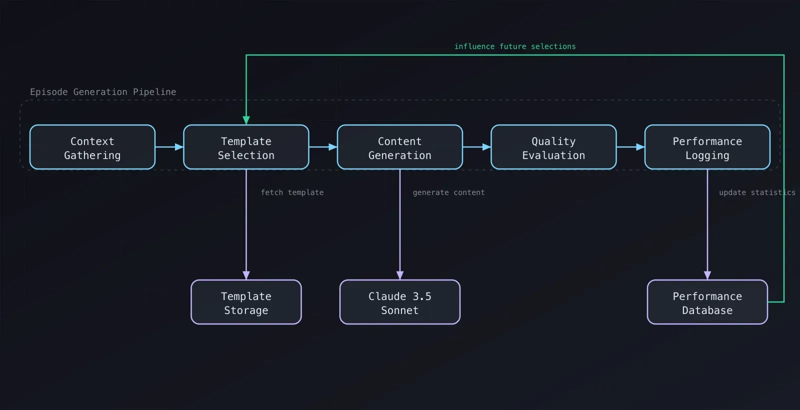 The episode generation pipeline: Context Gathering flows into Template Selection, then Content Generation, Quality Evaluation, and Performance Logging. Template Selection fetches from Template Storage, Content Generation calls Claude 3.5 Sonnet, and Performance Logging updates a Performance Database, which feeds back to influence future template selections.